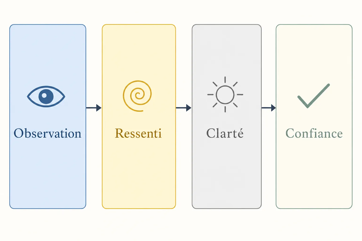 Processus d’intuition en quatre étapes: Observation, Ressenti, Clarté, Confiance.