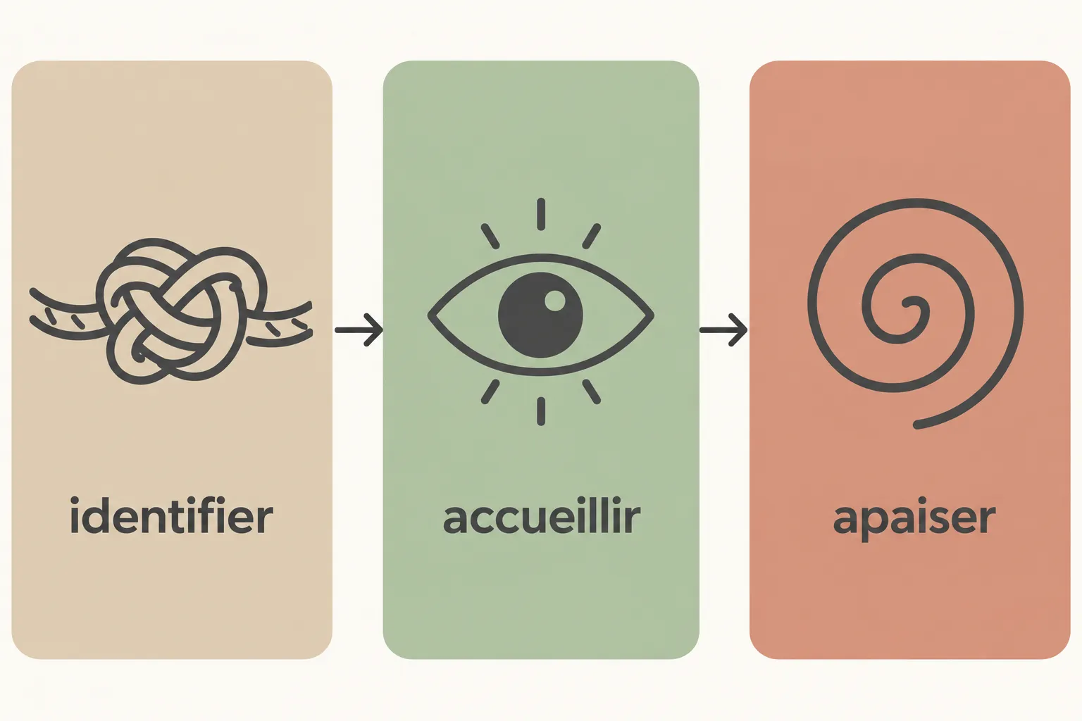 Processus en trois étapes pour se réconcilier avec soi-même: identifier, accueillir, apaiser.